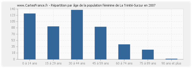 Répartition par âge de la population féminine de La Trinité-Surzur en 2007